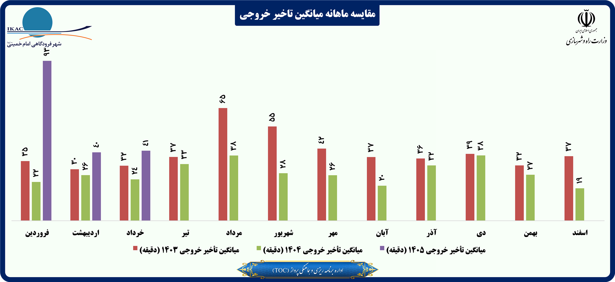مقایسه ماهانه میانگین تاخیر خروجی.png